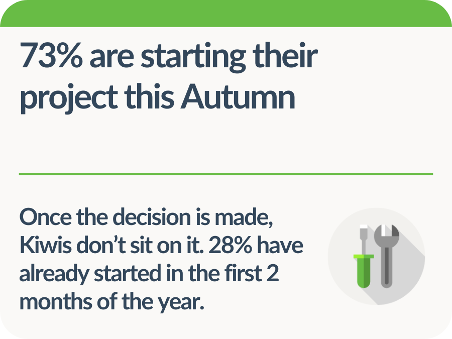 73% are starting their project this Autumn