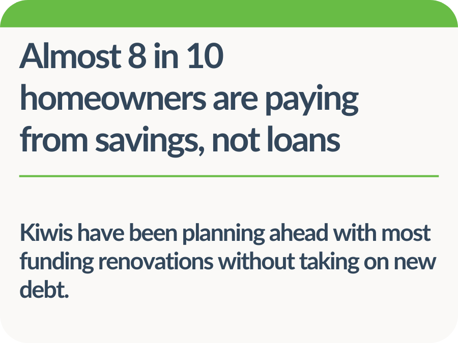 Almost 8 in 10 homeowners are paying from savings, not loans