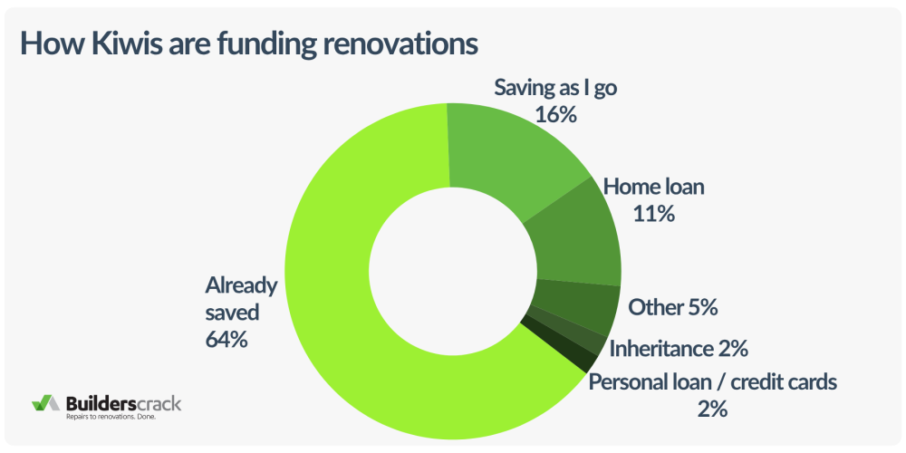 How projects are being funded