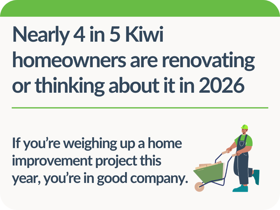 Nearly 4 in 5 homeowners are renovating or thinking about it in 2026
