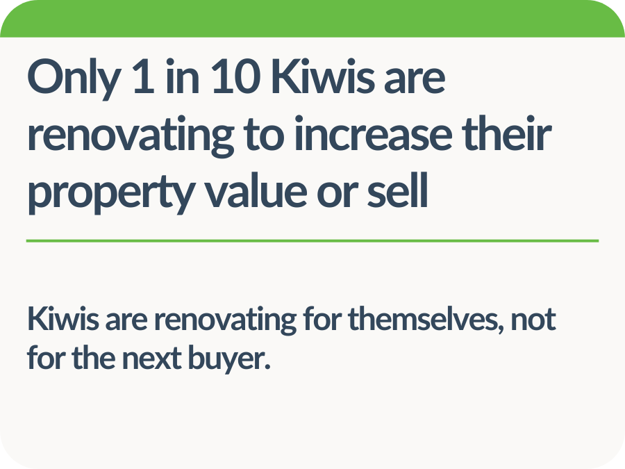 Only 1 in 10 Kiwis are renovating to increase their property value or sell