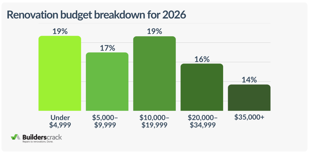 Renovation budget breakdown for 2026
