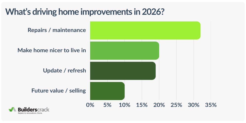 What’s driving home improvements in 2026