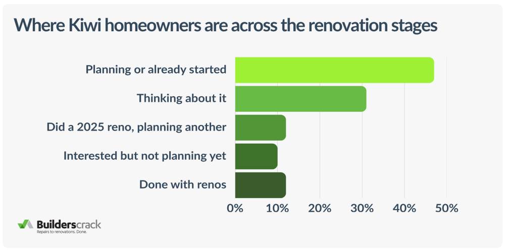 Where Kiwi homeowners are across the renovation stages