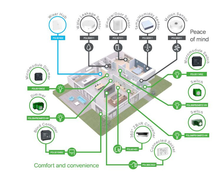 Home automation
