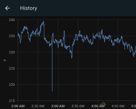 The devices are sensitive enough to record momentary dips, swells, and other fluctuations in the electricity supply